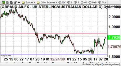 GBP/AUD Currency Chart 2nd July 2010