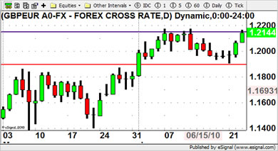 GBP/EUR Currency Chart 23rd June 2010
