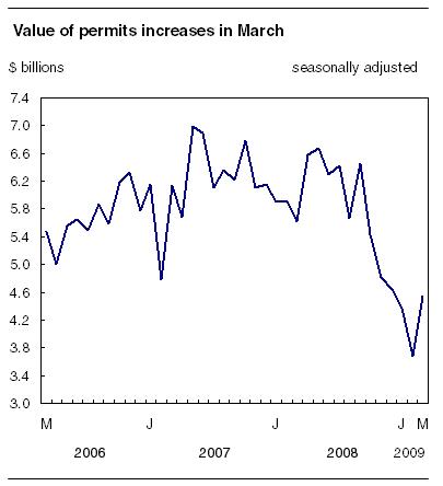 Canadian Building Permits Chart
