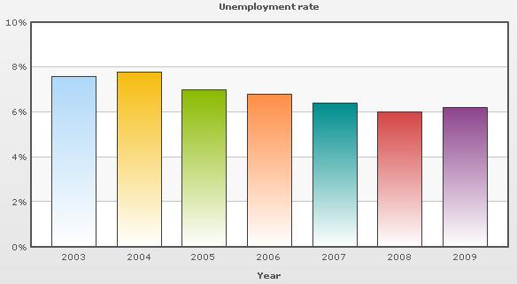 Canada Unemployment 2009