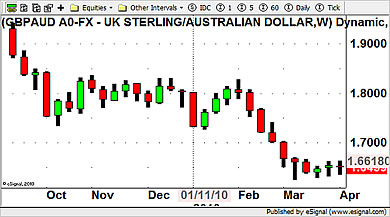 GBP/AUD Currency Chart 9th April 2010