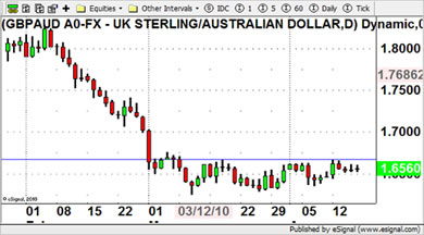 GBP/AUD Currency Chart 16th April 2010
