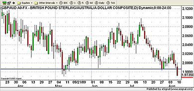 AUD Currency Chart 10th August 2009