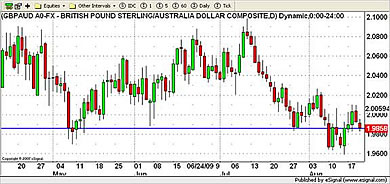 AUD Currency Chart 20th August 2009