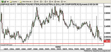 AUD Currency Chart 26th August 2009