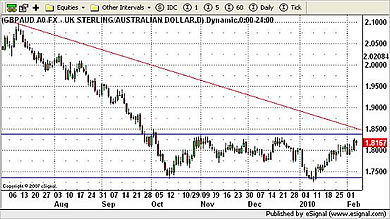 GBP/AUD Currency Chart 5th February 2010