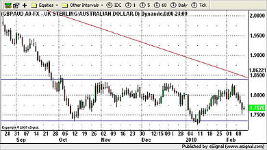GBP/AUD Currency Chart 12th February 2010