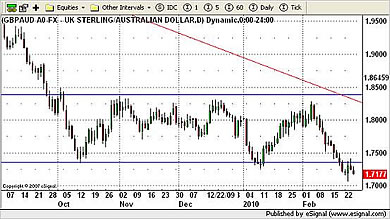 GBP/AUD Currency Chart 25th February 2010