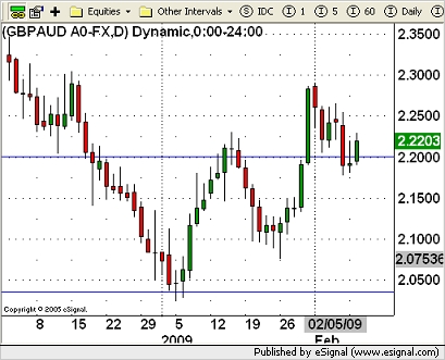 AUD Currency Chart 10th February 2009