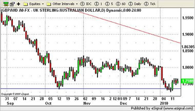 GBP/AUD Currency Chart 15th January 2010