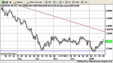 GBP/AUD Currency Chart 26th January 2010