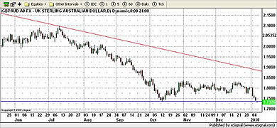 GBP/AUD Currency Chart 7th January 2010