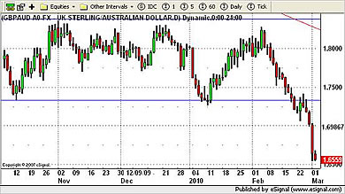 GBP/AUD Currency Chart 2nd March 2010