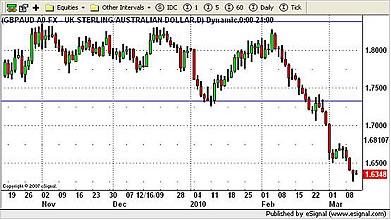 GBP/AUD Currency Chart 11th March 2010
