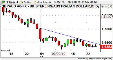 GBP/AUD Currency Chart 25th March 2010
