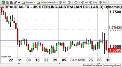 GBP/AUD Currency Chart