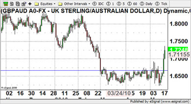 GBP/AUD Currency Chart 26th May 2010