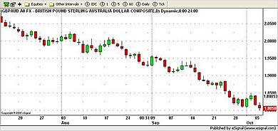 GBP/AUD Currency Chart 6th October 2009