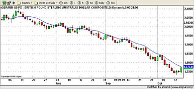 GBP/AUD Currency Chart 15th October 2009