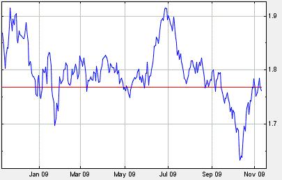 Long term Sterling Vs Canadian Dollar Chart
