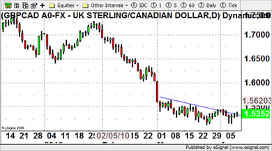 GBP/CAD Currency Chart 9th April 2010