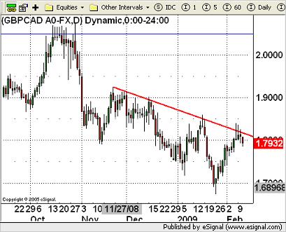 CAD Currency Chart 11th February 2009