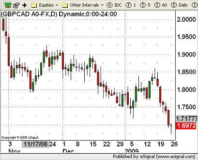 CAD Currency Chart 26th January 2009