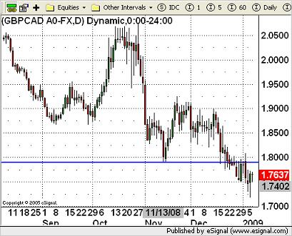 CAD Currency Chart 7th January 2009