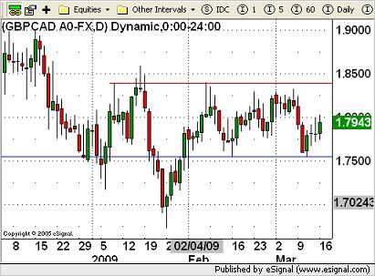 CAD Currency Chart 16th March 2009