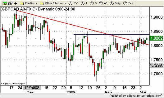 CAD Currency Chart 6th March 2009