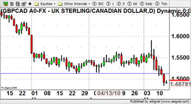 GBP/CAD Currency Chart 14th May 2010