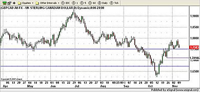CAD Currency Chart 11th November 2009