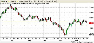 GBP/CAD Currency Chart 24th November 2009