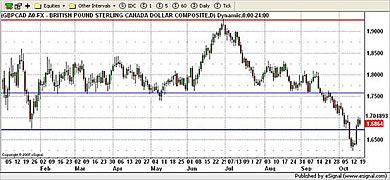 CAD Currency Chart 19th October 2009
