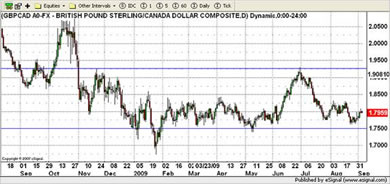 CAD Currency Chart 4th September 2009