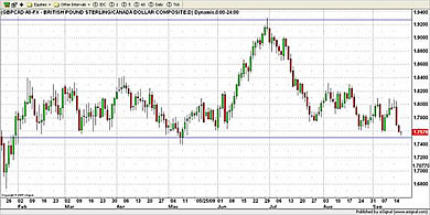 CAD Currency Chart 17th September 2009