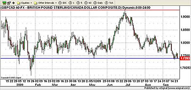 CAD Currency Chart 24th September 2009