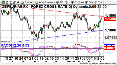 GBP/EUR Currency Chart 8th April 2010