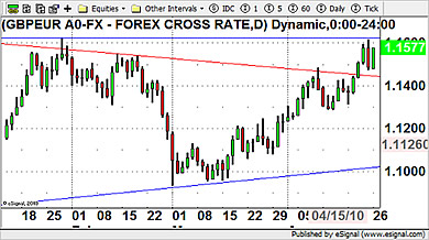 GBP/EUR Currency Chart 26th April 2010