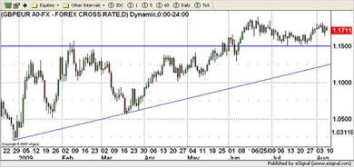 EUR Currency Chart 10th August 2009