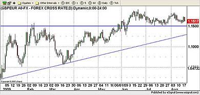 EUR Currency Chart 19th August 2009