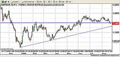 EUR Currency Chart 25th August 2009