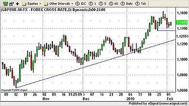 GBP/EUR Currency Chart 3rd February 2010