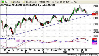 GBP/EUR Currency Chart 11th February 2010