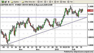 GBP/EUR Currency Chart 18th February 2010