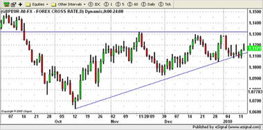 GBP/EUR Currency Chart 13th January 2010