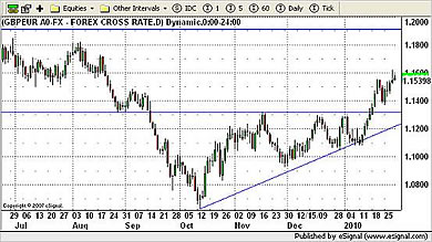 GBP/EUR Currency Chart 29th January 2010