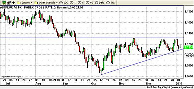 GBP/EUR Currency Chart 6th January 2010