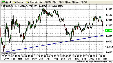 GBP/EUR Currency Chart 3rd March 2010