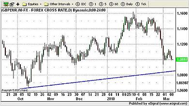 GBP/EUR Currency Chart 10th March 2010
